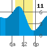 Smith Island tide chart for Sunday, January 11, 2026