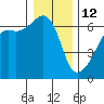 Smith Island tide chart for Monday, January 12, 2026