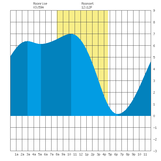 Smith Island tide chart for Tuesday, January 13, 2026