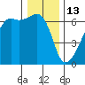 Smith Island tide chart for Tuesday, January 13, 2026