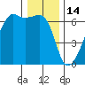 Smith Island tide chart for Wednesday, January 14, 2026