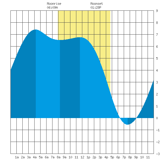 Smith Island tide chart for Thursday, January 15, 2026