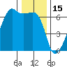 Smith Island tide chart for Thursday, January 15, 2026