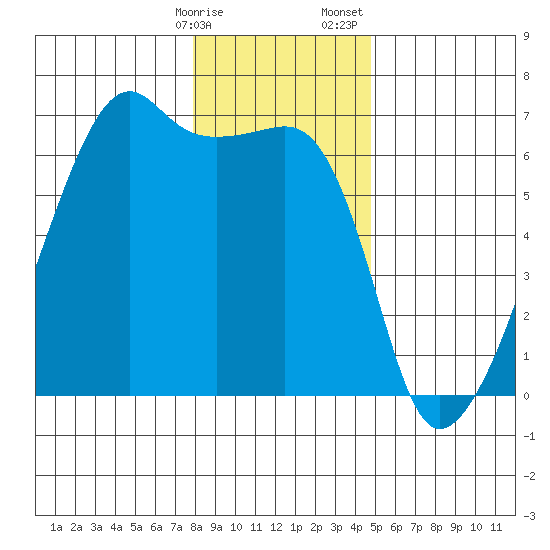 Smith Island tide chart for Friday, January 16, 2026