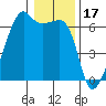 Smith Island tide chart for Saturday, January 17, 2026