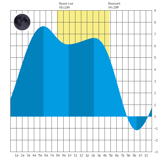 Smith Island tide chart for Sunday, January 18, 2026