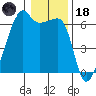 Smith Island tide chart for Sunday, January 18, 2026