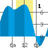 Smith Island tide chart for Thursday, January 1, 2026
