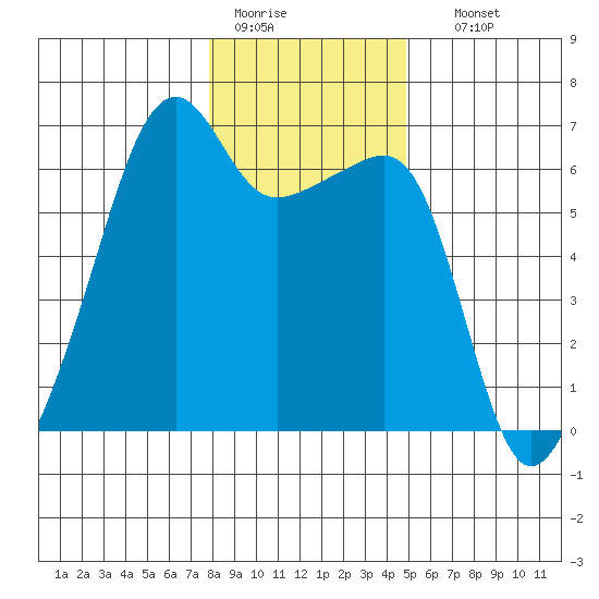 Smith Island tide chart for Tuesday, January 20, 2026