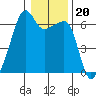 Smith Island tide chart for Tuesday, January 20, 2026
