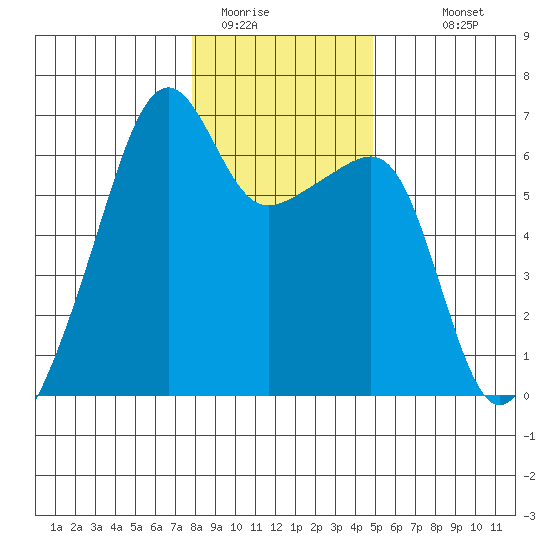 Smith Island tide chart for Wednesday, January 21, 2026