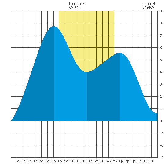 Smith Island tide chart for Thursday, January 22, 2026