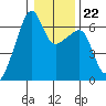 Smith Island tide chart for Thursday, January 22, 2026