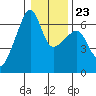 Smith Island tide chart for Friday, January 23, 2026