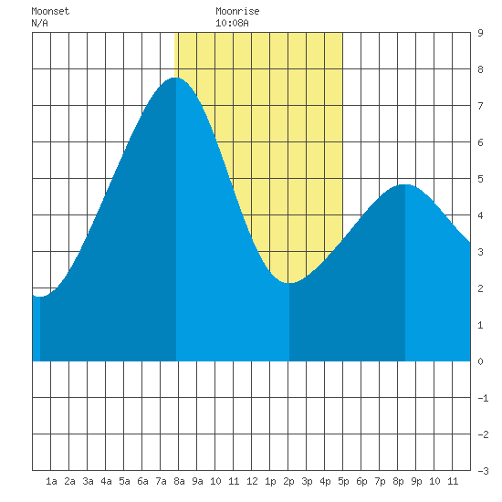Smith Island tide chart for Saturday, January 24, 2026