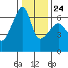 Smith Island tide chart for Saturday, January 24, 2026
