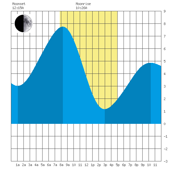 Smith Island tide chart for Sunday, January 25, 2026