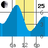 Smith Island tide chart for Sunday, January 25, 2026