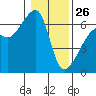 Smith Island tide chart for Monday, January 26, 2026
