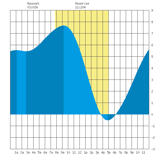 Smith Island tide chart for Tuesday, January 27, 2026