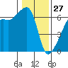 Smith Island tide chart for Tuesday, January 27, 2026