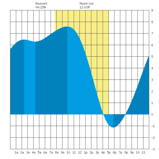 Smith Island tide chart for Wednesday, January 28, 2026
