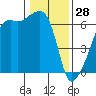 Smith Island tide chart for Wednesday, January 28, 2026