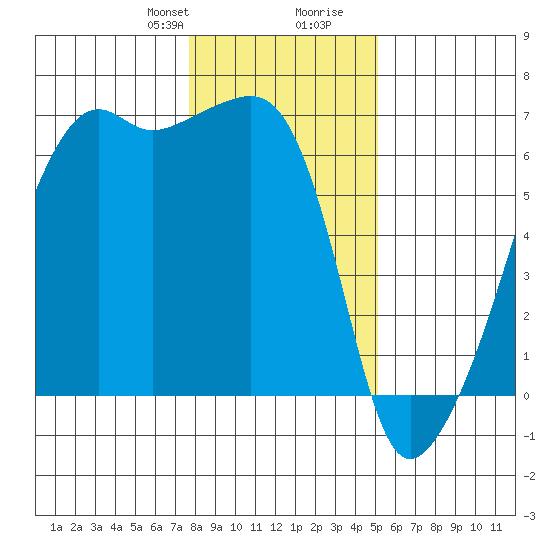 Smith Island tide chart for Thursday, January 29, 2026