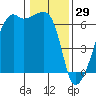 Smith Island tide chart for Thursday, January 29, 2026