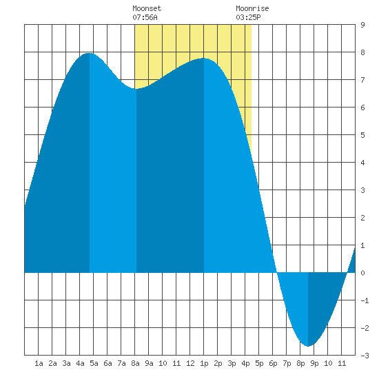 Smith Island tide chart for Friday, January 2, 2026