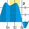 Smith Island tide chart for Friday, January 2, 2026