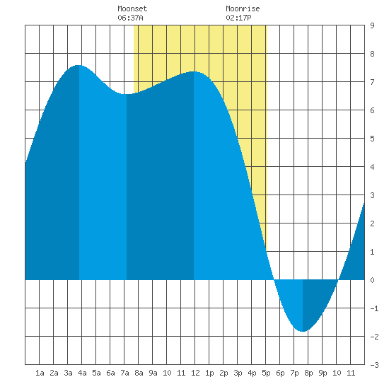 Smith Island tide chart for Friday, January 30, 2026