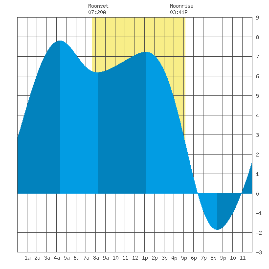 Smith Island tide chart for Saturday, January 31, 2026