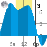 Smith Island tide chart for Saturday, January 3, 2026