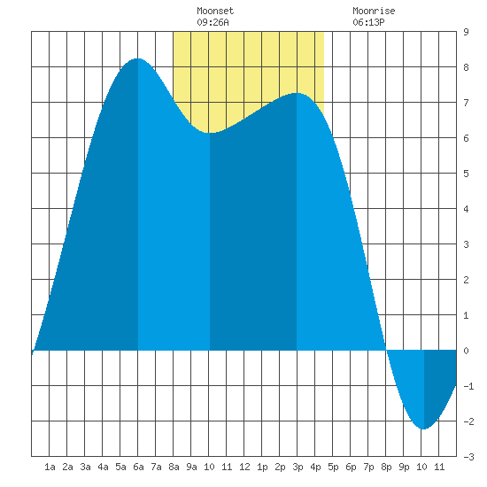 Smith Island tide chart for Sunday, January 4, 2026