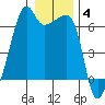 Smith Island tide chart for Sunday, January 4, 2026