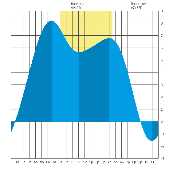 Smith Island tide chart for Monday, January 5, 2026