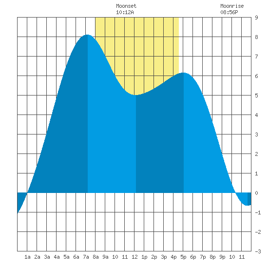 Smith Island tide chart for Tuesday, January 6, 2026