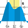 Smith Island tide chart for Tuesday, January 6, 2026