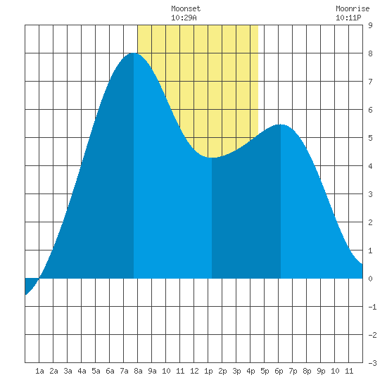 Smith Island tide chart for Wednesday, January 7, 2026