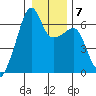 Smith Island tide chart for Wednesday, January 7, 2026