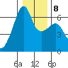 Smith Island tide chart for Thursday, January 8, 2026
