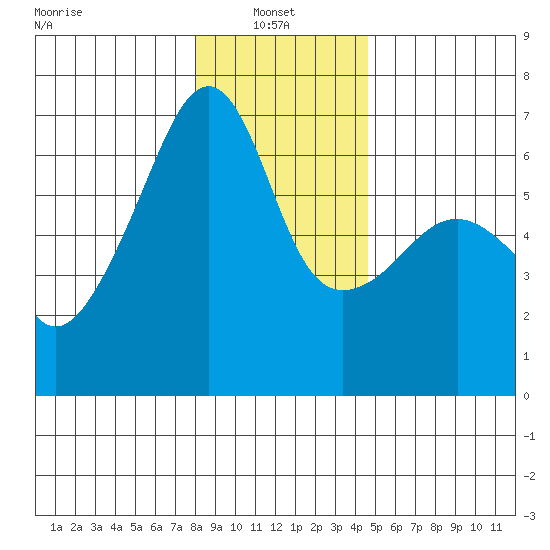 Smith Island tide chart for Friday, January 9, 2026