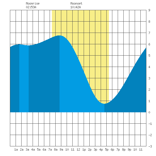 Smith Island tide chart for Tuesday, February 10, 2026