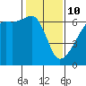 Smith Island tide chart for Tuesday, February 10, 2026