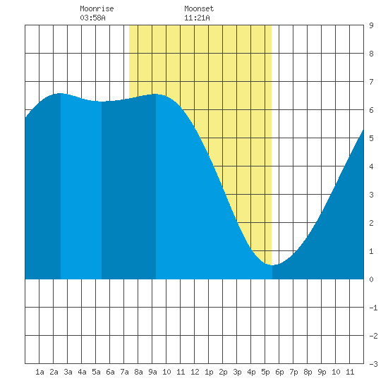 Smith Island tide chart for Wednesday, February 11, 2026