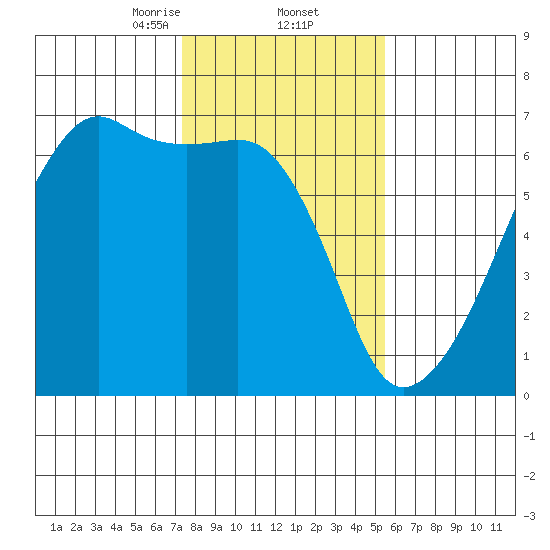Smith Island tide chart for Thursday, February 12, 2026