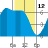 Smith Island tide chart for Thursday, February 12, 2026