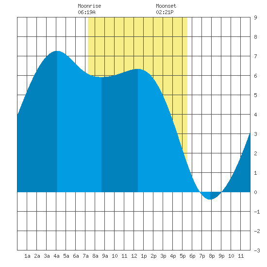 Smith Island tide chart for Saturday, February 14, 2026