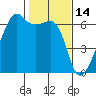 Smith Island tide chart for Saturday, February 14, 2026